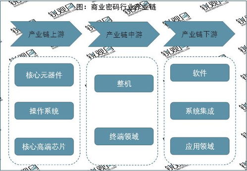 2023商用密碼行業 應用需求驅動技術革新，市場前景廣闊，信息技術咨詢服務賦能發展
